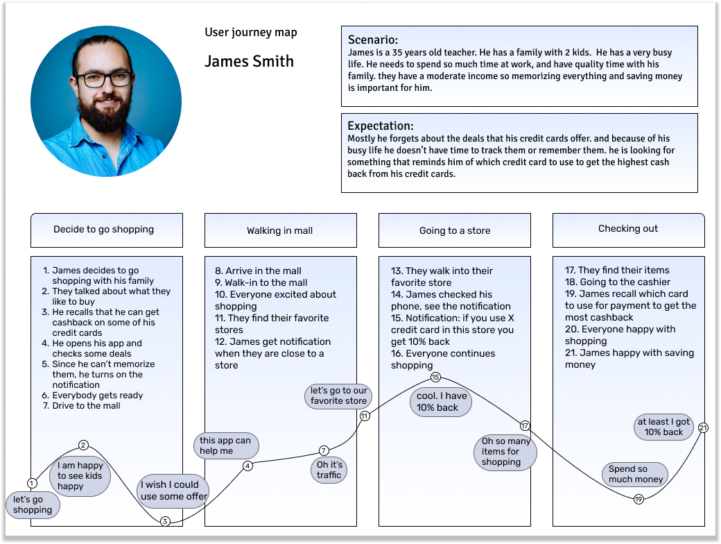 user journey